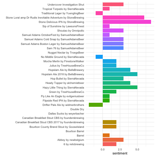 Exploratory & sentiment analysis of beer tweets from Untappd on Twitter