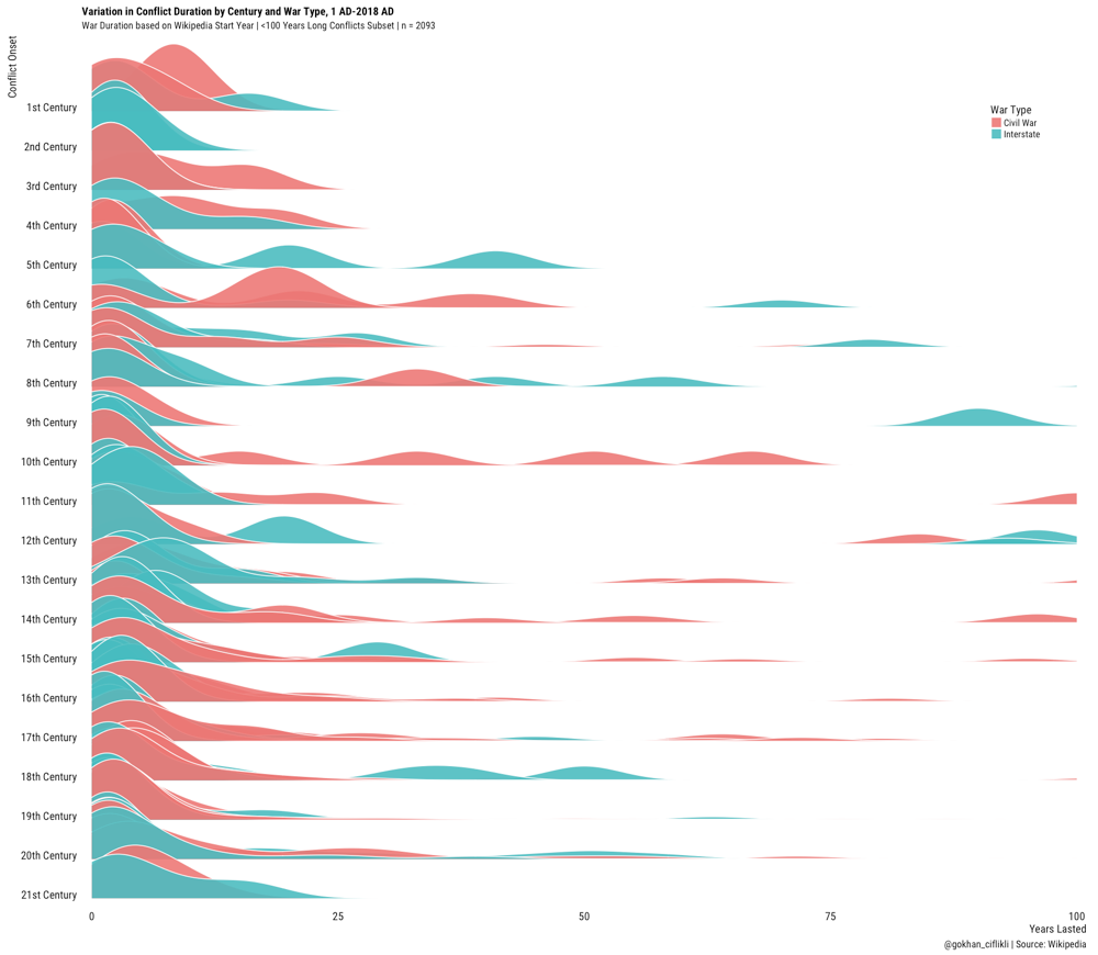 Scraping Wikipedia Tables from Lists for Visualisation