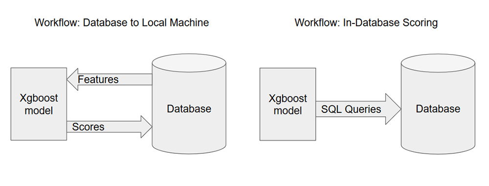 In-database xgboost predictions with R