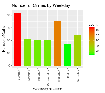 Using R to Analyze Fargo Crime Data