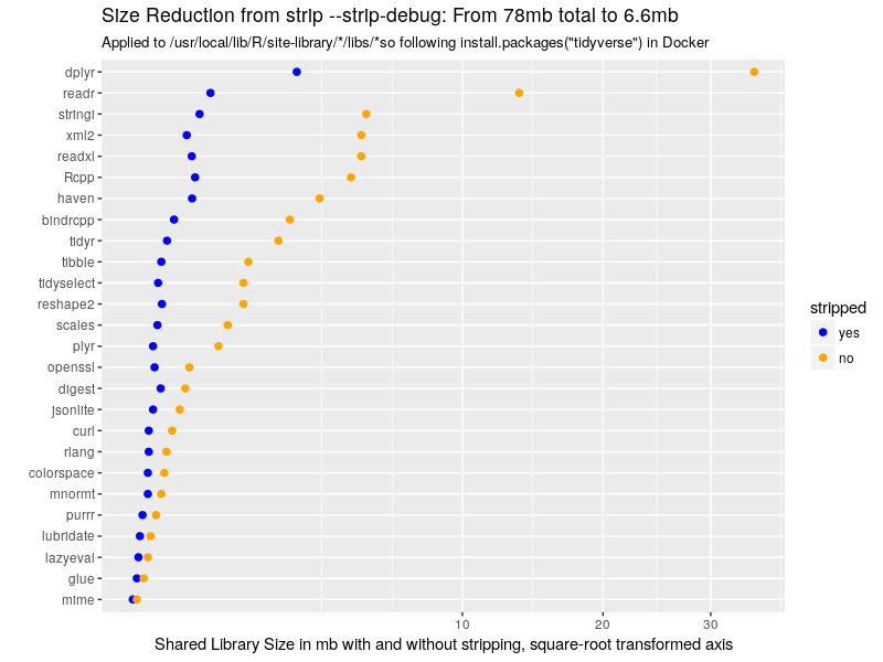 #21: A Third and Final (?) Post on Stripping R Libraries