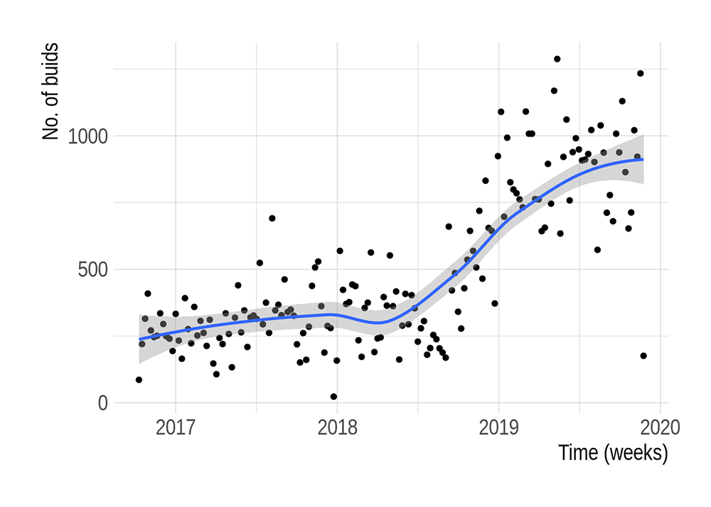 R-hub usage in a few figures