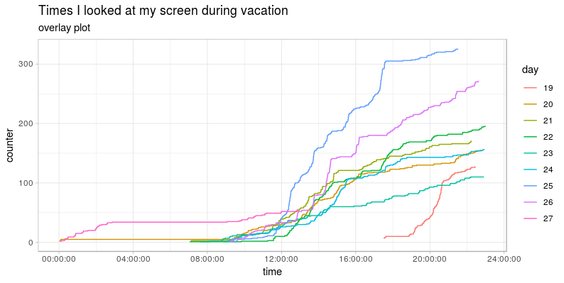 Graphing My Daily Phone Use