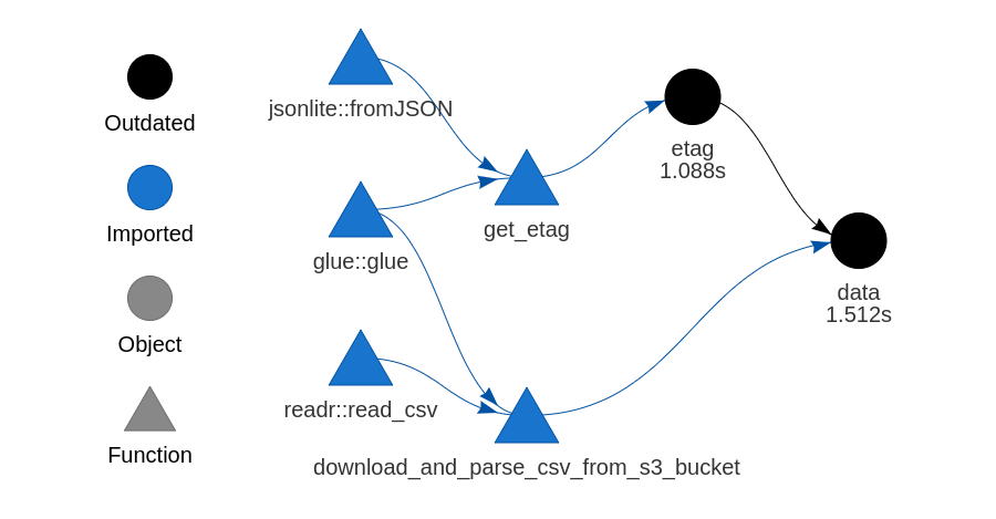 diagram of drake r package to amazon S3 upload