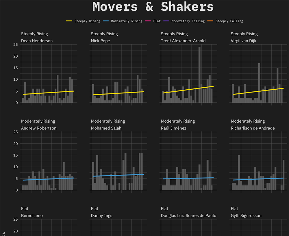 Movers & Shakers: trying to make sense of Fantasy Premier League data