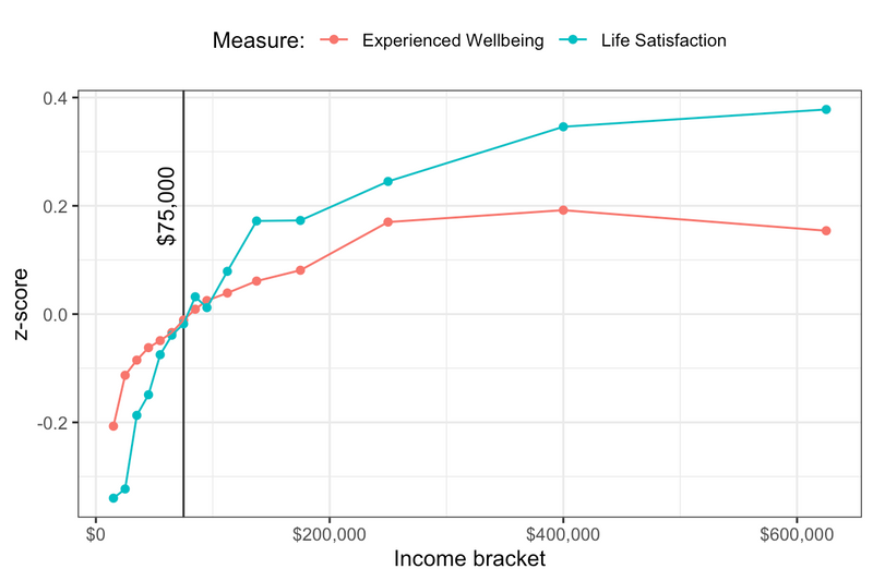 Income and Happiness