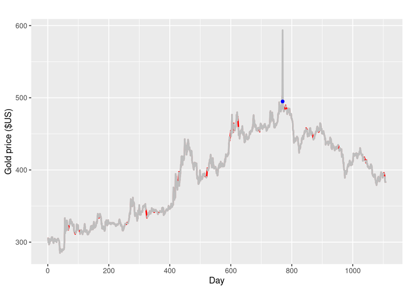 Detecting time series outliers