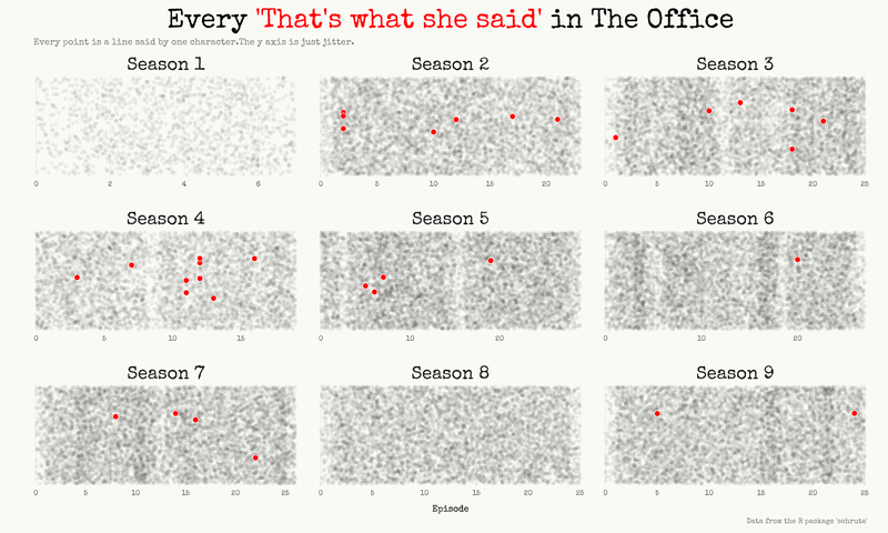 Analyzing The Office's dialogues