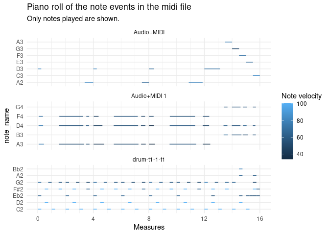 MIDI note sequences plotted in ggplot2.