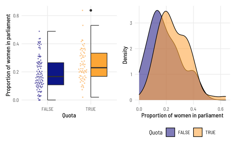 Modeling proportion of women in parliament by quota