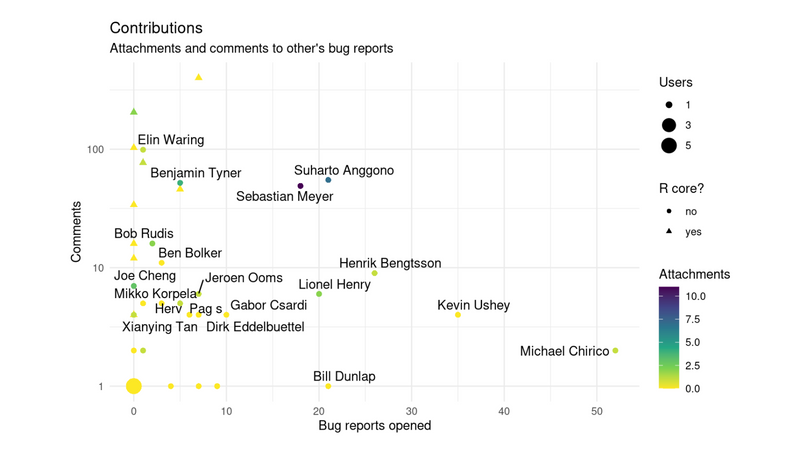Analysis of the R bugs database