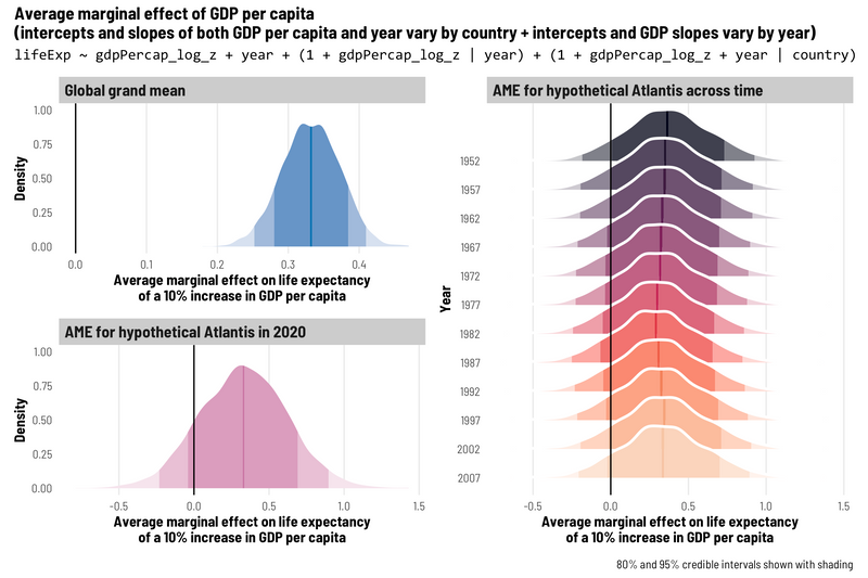 How to use multilevel models with R and brms to work with country-year panel data