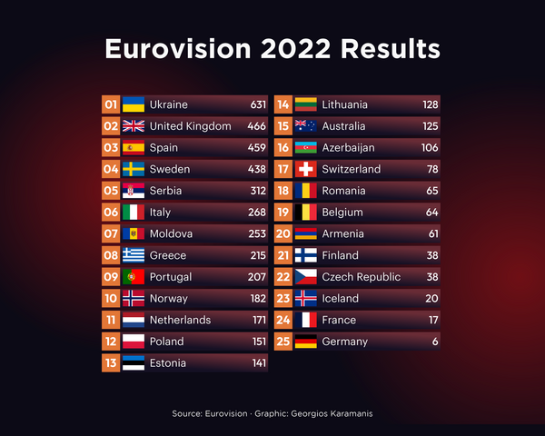 Eurovision with ggplot2