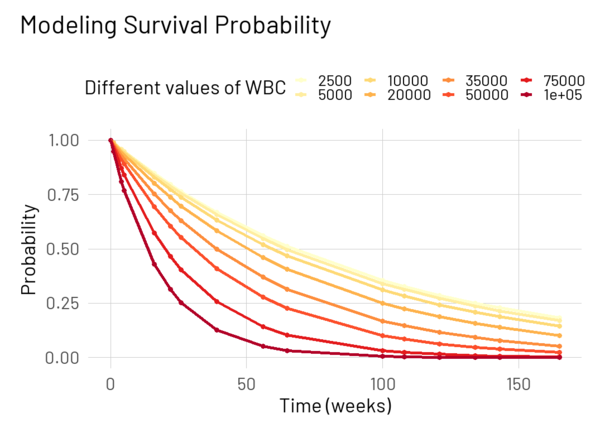 How to model exponential survival probabilities using maximum likelihood from scratch