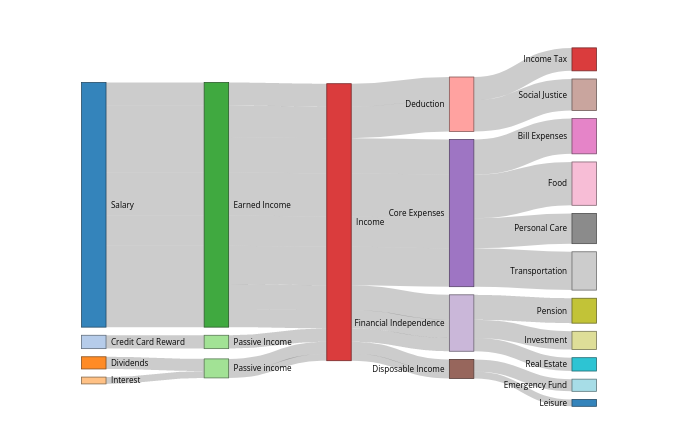 A Sankey diagram showing income decomposed into various categories (e.g. 'Care Expenses', 'Deduction', 'Financial Independence') and sub-categories (e.g. 'Social Justice', 'Food', 'Transportation', 'Investment', 'Real Estate').