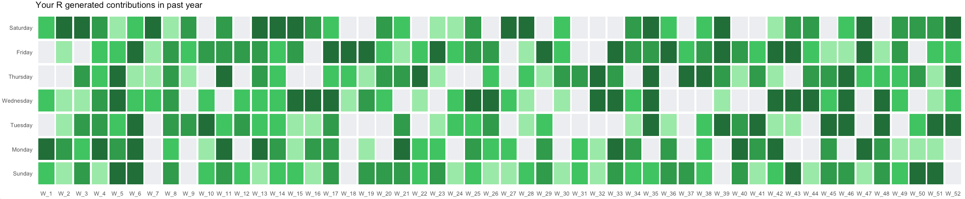 A replica of the GitHub 'commit timeline' visualisation, with randomised daily commit activity.