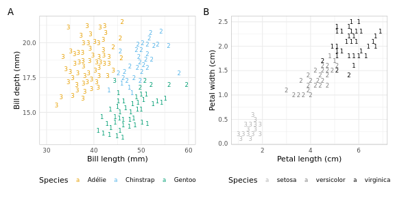 A plot of kmeans cluster membership applied to Palmer Penguins (Bill length and depth) alongside the same applied to Iris (Petal Width vs Petal Length). Palmer Penguins clusters are not as cleanly separated.