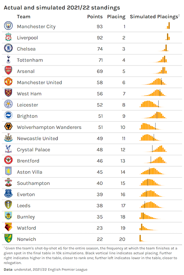 Actual and simulated premier league placings