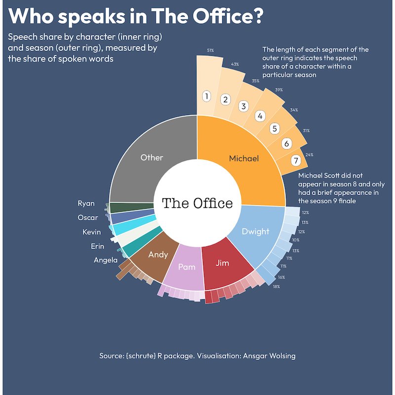 Who speaks in The Office?
