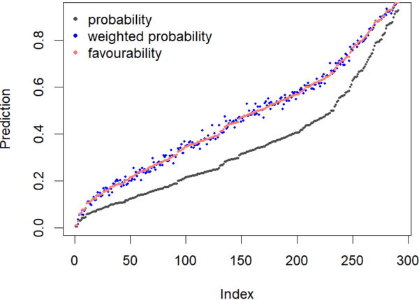 weighted probability graph