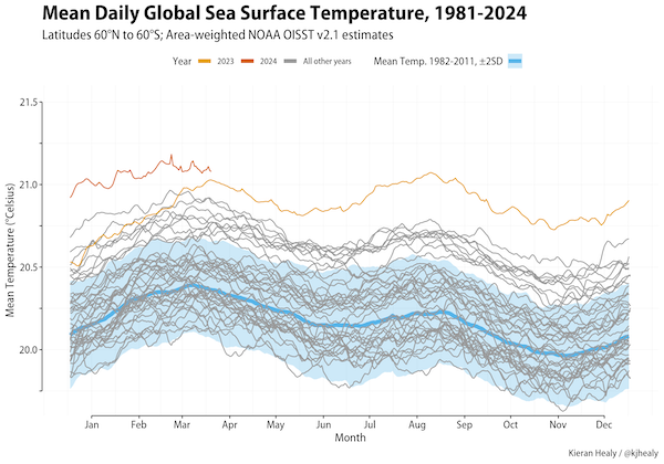 Make Your Own NOAA Sea Temperature Graph