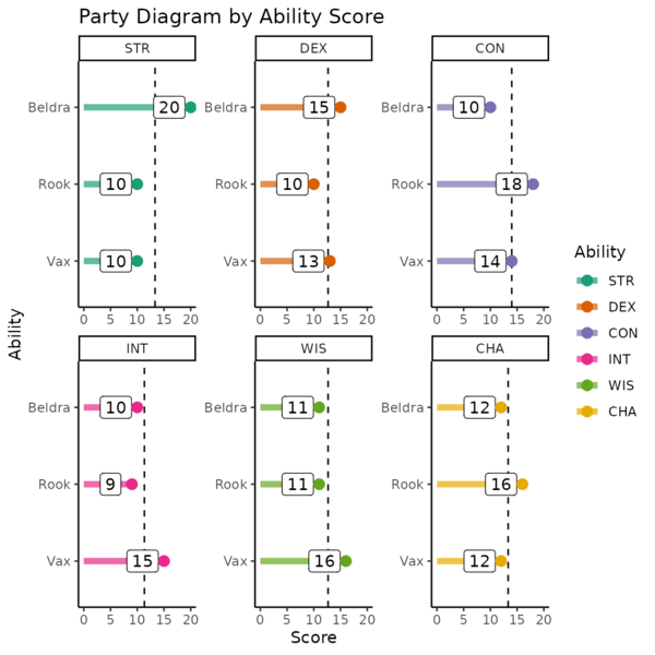 D&D party diagram