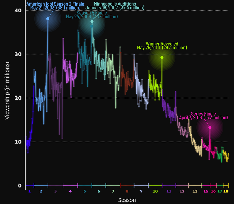 American Idol Episodes’ Viewership