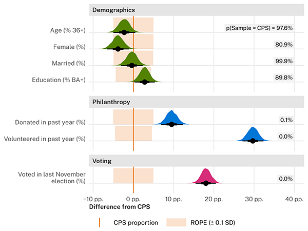 Guide to comparing sample and population proportions with CPS data, both classically and Bayesianly