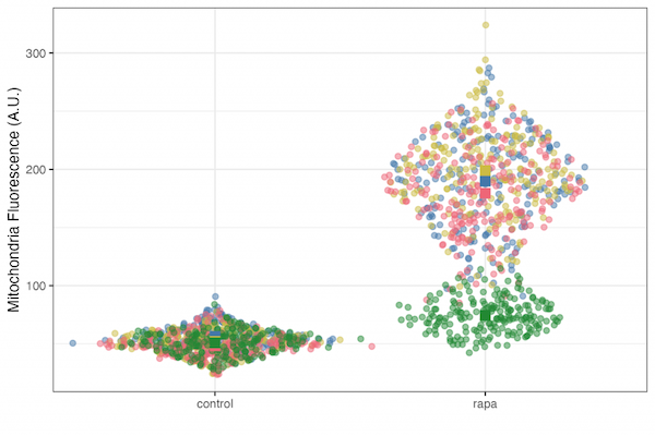 Get Better: R for cell biologists