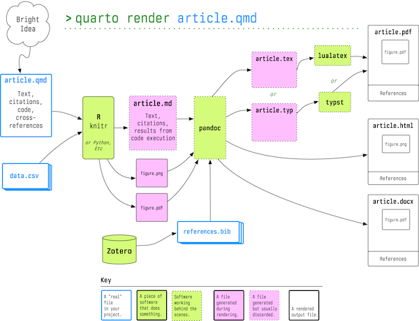 Using Quarto to Write a Book
