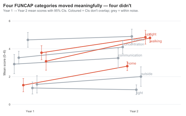 Two Years of Visible: New Angles on the Long Covid Data