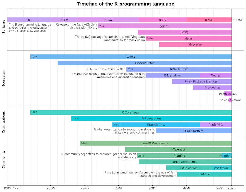 Línea de tiempo del lenguaje de programación R