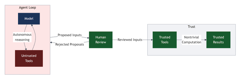 Trusted Mini-Agents: Engineering AI Errors Out of Agentic Workflows