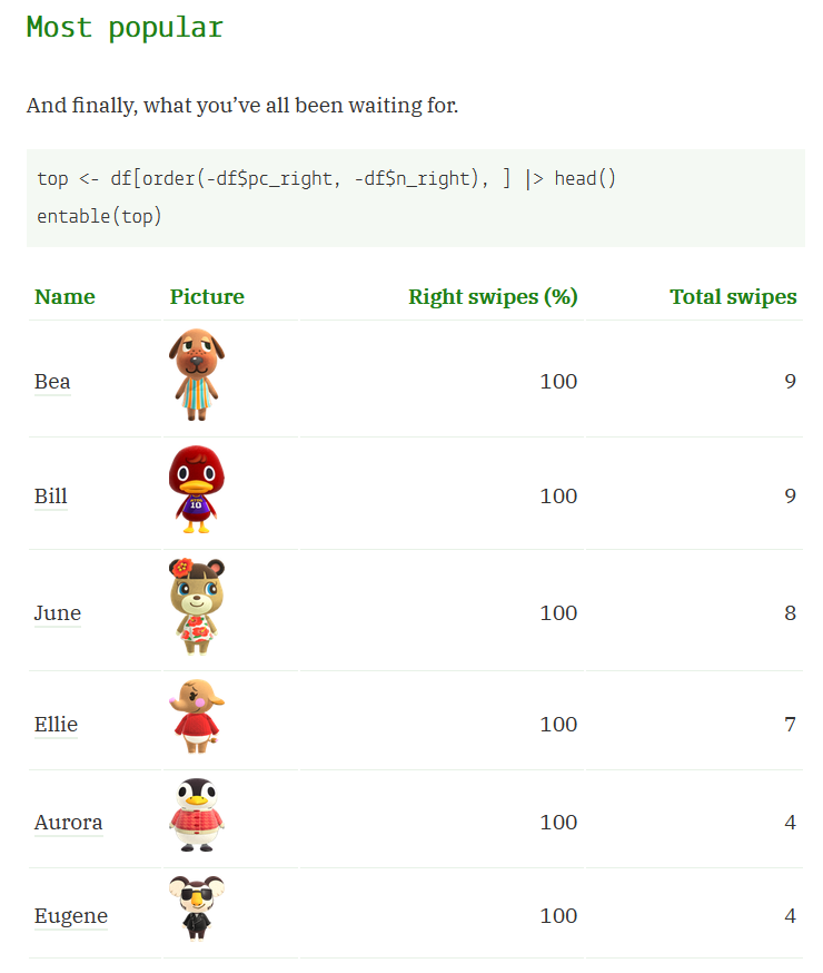 Most popular Animal Crossing characters