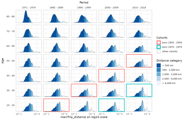 An example plot from teh article showing density matrices. This plot type was referred to as ridgeline matrix when plotting multiple density plots for a metric variable. age and period are depicted on the x- and y-axis, respectively, and cohort on the diagonals