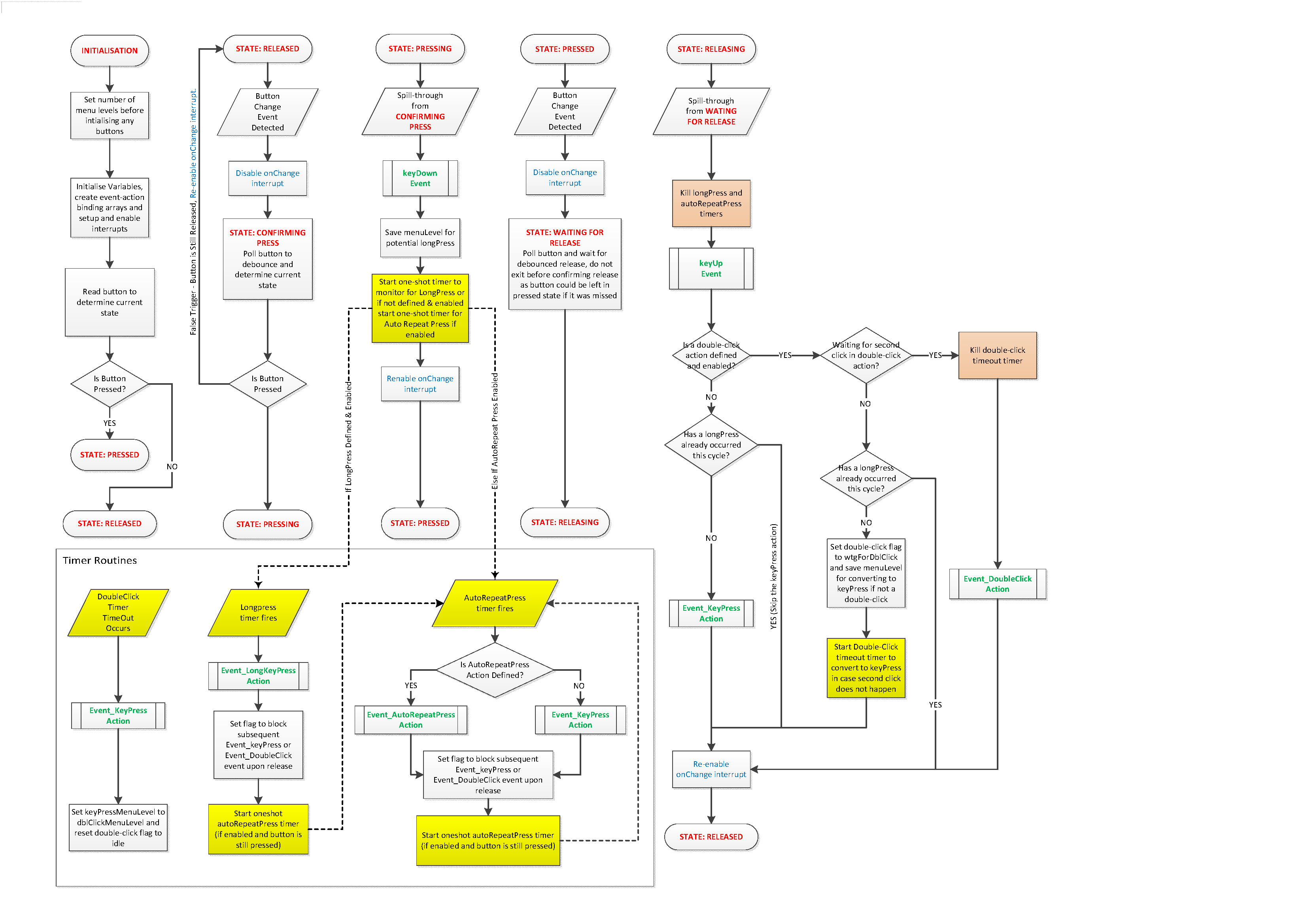 Flow Diagram