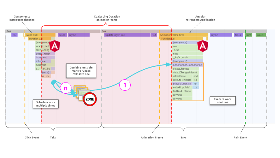 Angular - Coalescing re-render caused by `markForCheck` flame charts