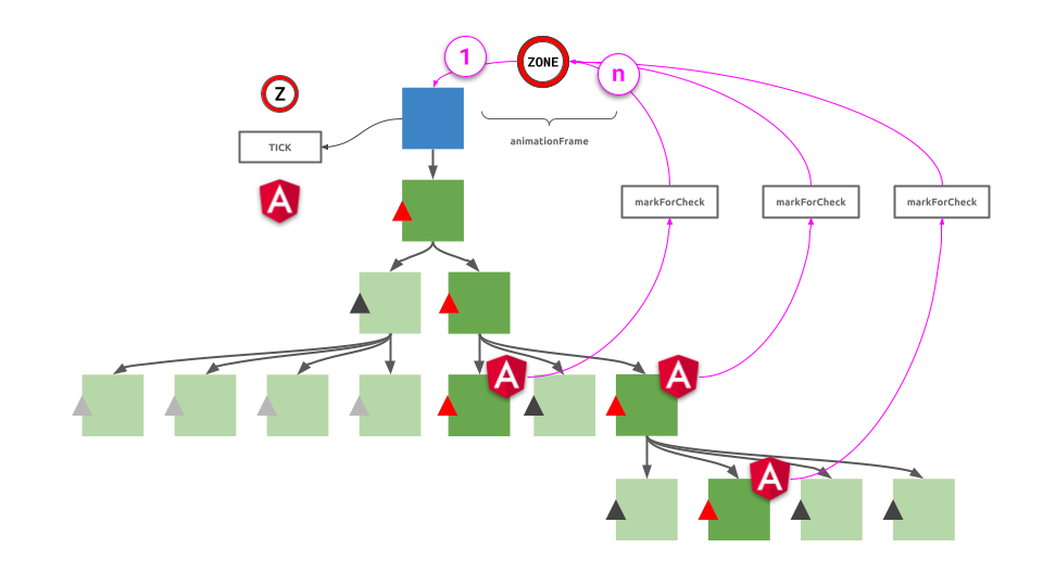 Angular - Coalescing re-render caused by `markForCheck` diagram