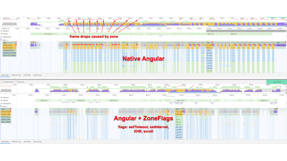 angular and zone flags performance comparison