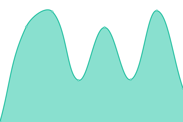 Response time graph