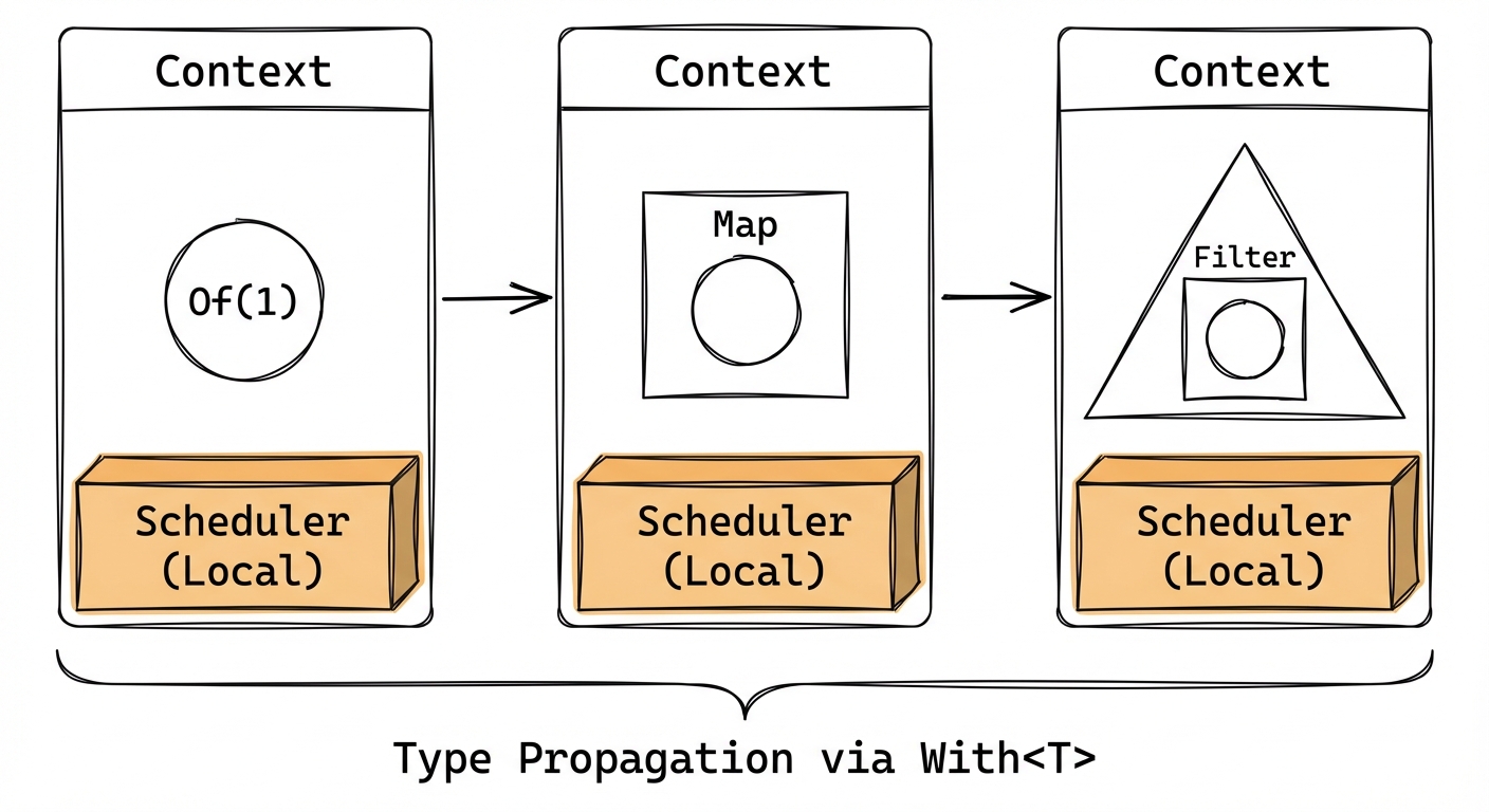 rxRust Architecture - Local vs Shared Context