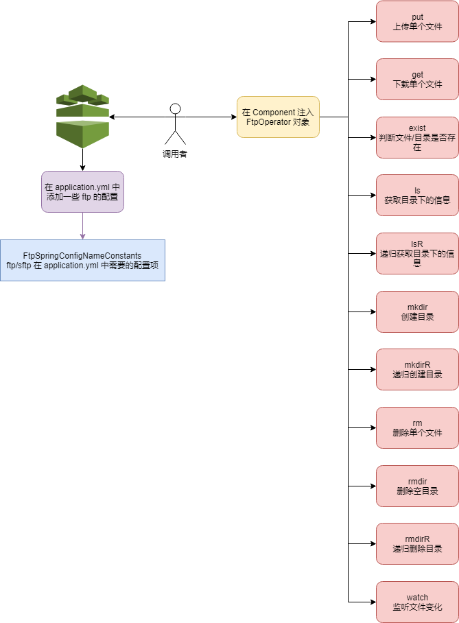 FtpOperator API 图解