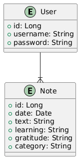 Entity-Relationship Diagram