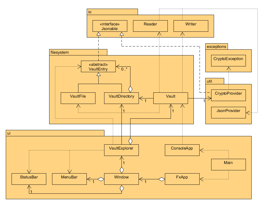 JVault UML Design Diagram