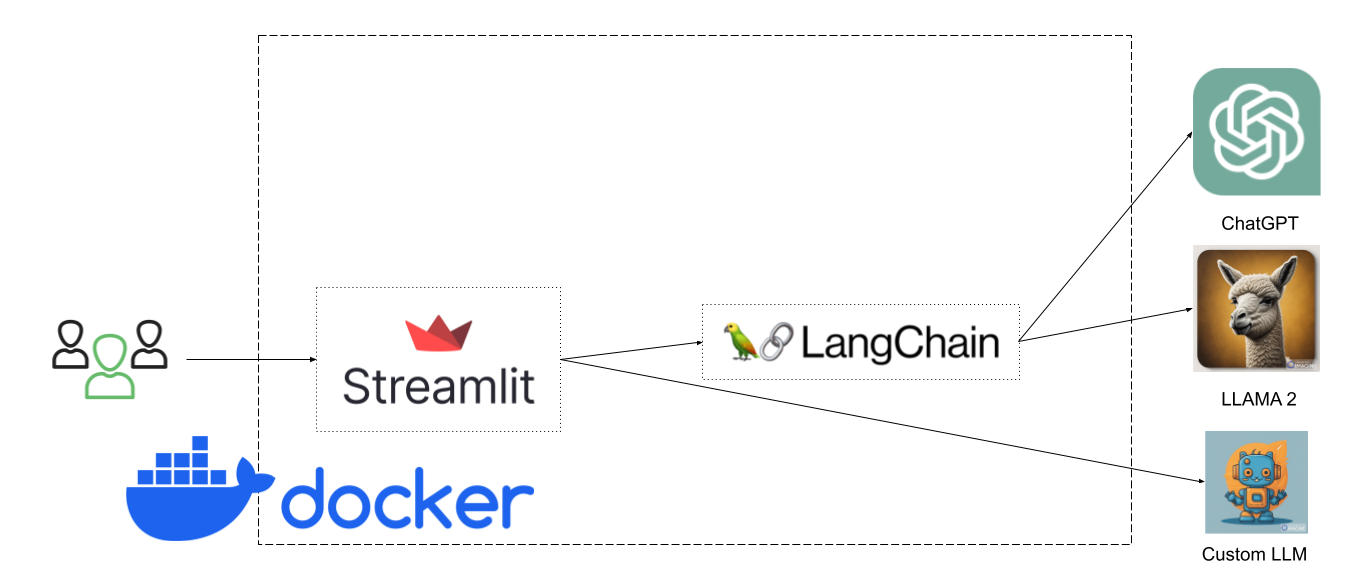 AI Chatverse Architecture