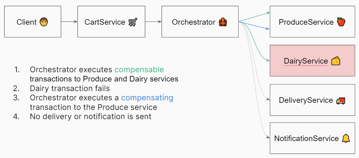 Service Structure