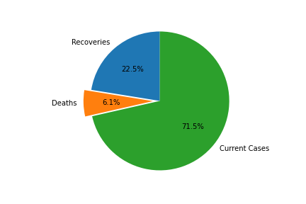 Github - Ryanarnouk Covid-19-data-visualization: Visualizing Recent 