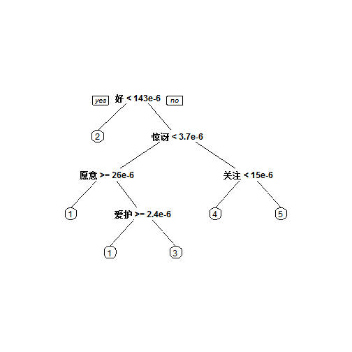 分类树模型