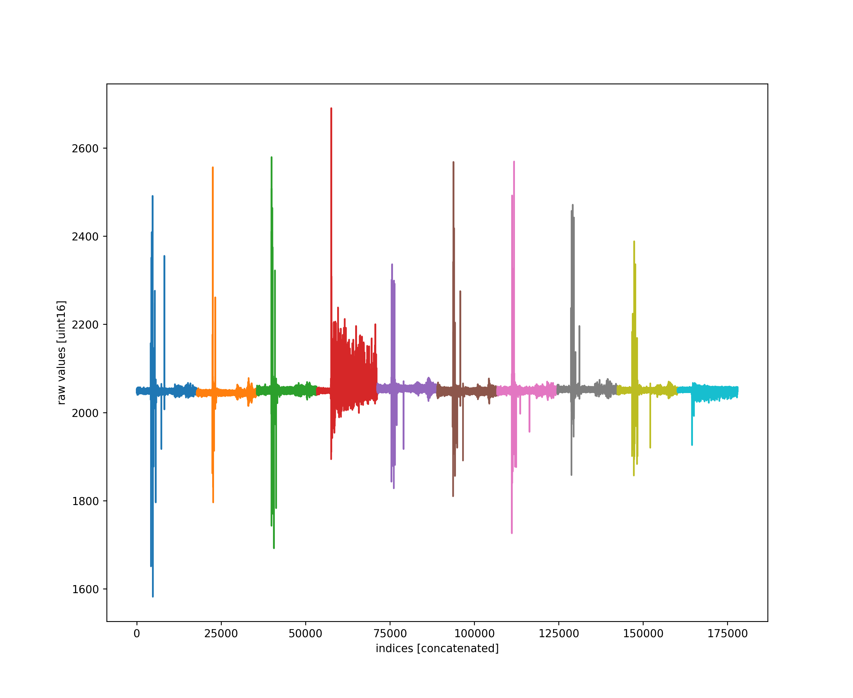 Concatenated raw waveforms