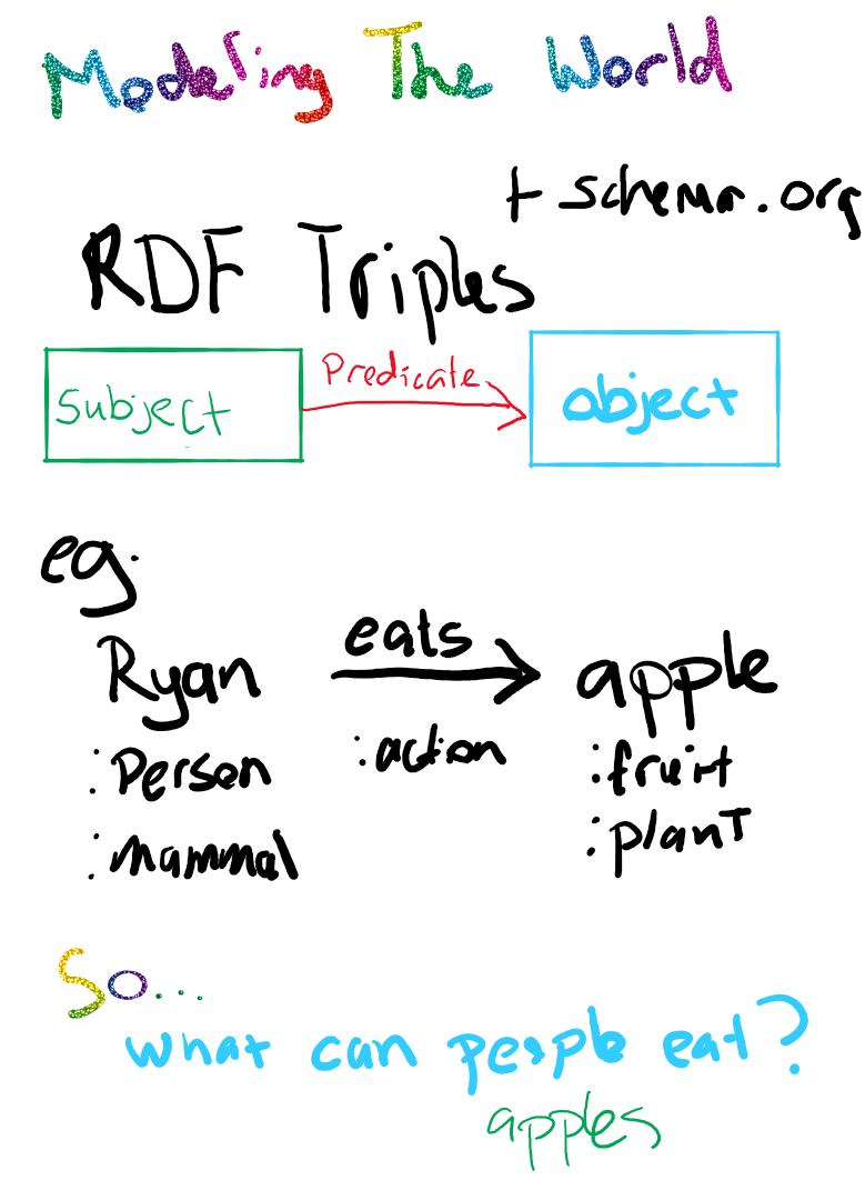 High Level Idea - Modeling the World